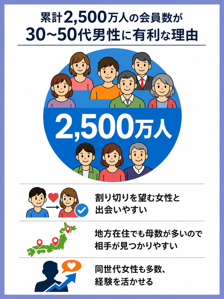 累計2,500万人の会員数