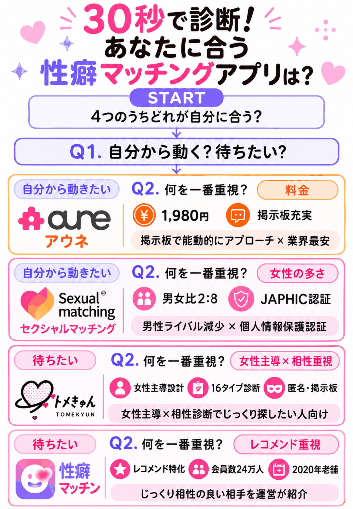 30秒で診断!あなたに合う性癖マッチングアプリは?